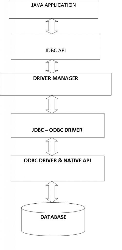 java projects with source code based on jdbc odbc driver type 3